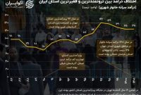 تهران پردرآمدترین استان کشور و استانهای آذربایجان کم در آمدترین استان های کشور